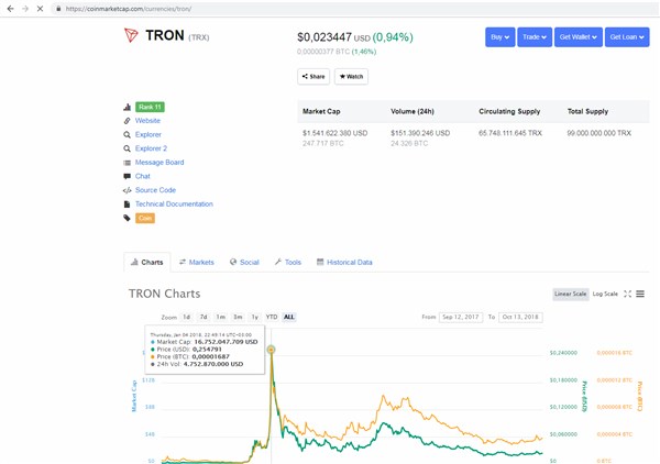 Tron (TRX) chegou a valer US$0,25 cents na última Bull Ran do mercado cripto.
