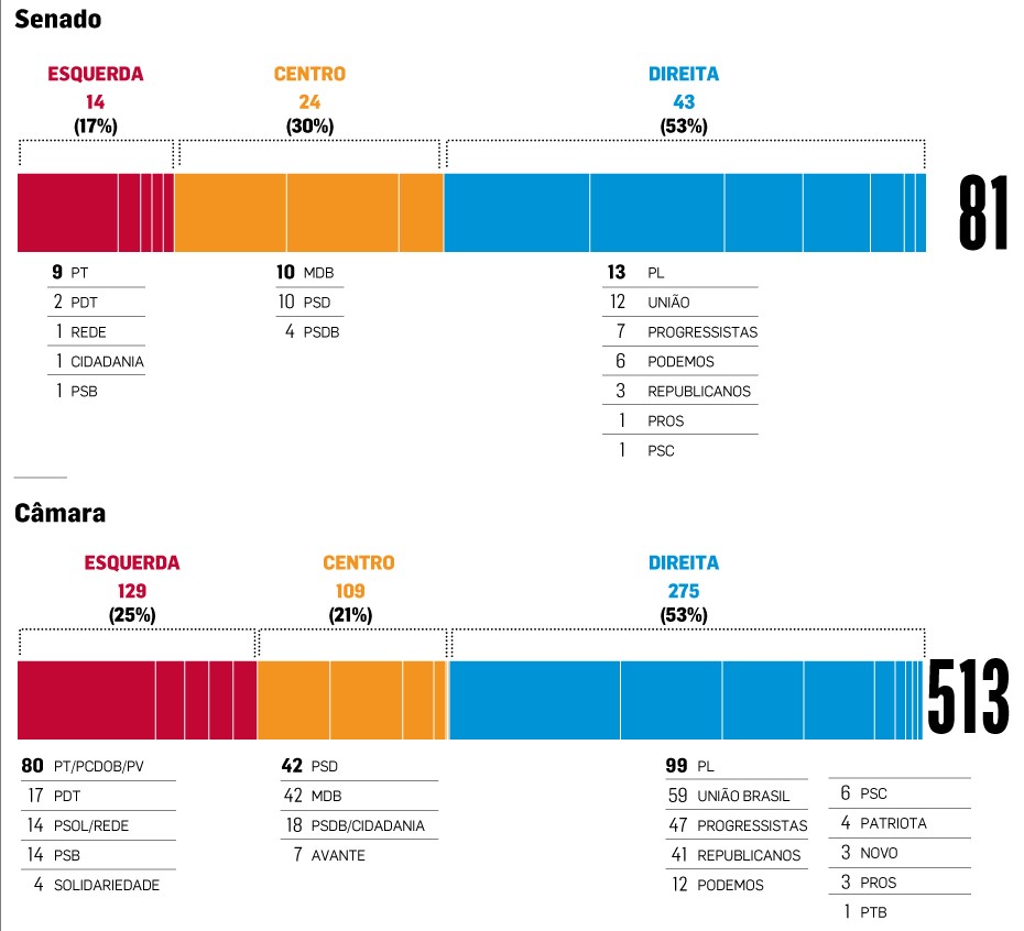 Câmara e Senado: Resultados das eleições 2022 / Infográfico Estadão